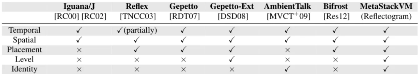 Table 2: Comparison in terms of Meta-Control Facilities