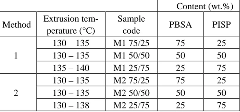 Table 1. Composition of PISP/PBSA blends and processing pa- pa-rameters. 