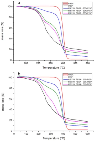 Figure 2. Thermo gravimetric analysis of melt processed  PBSA, PISP and PBSA/PISP blends (a) Method-1 and (b)  Method-2