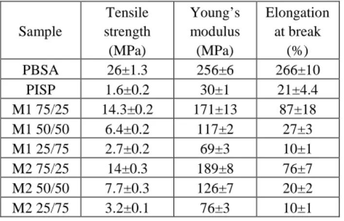 Table  3  summarizes  the tensile properties of PISP, PBSA and  PISP/PBSA blends prepared by the two different methods