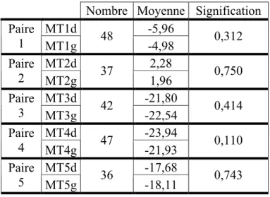 Tableau II. Résultats du test de T de Student pour la latéralité de chacun des métatarses