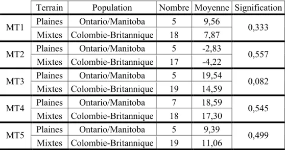 Tableau III. Résultats du test U de Mann-Whitney entre les individus vivant sur les plaines de  l’Ontario  et  du  Manitoba  et  les  individus  vivant  sur  le  terrain  à  topographie  mixte  de  la  Colombie-Britannique 