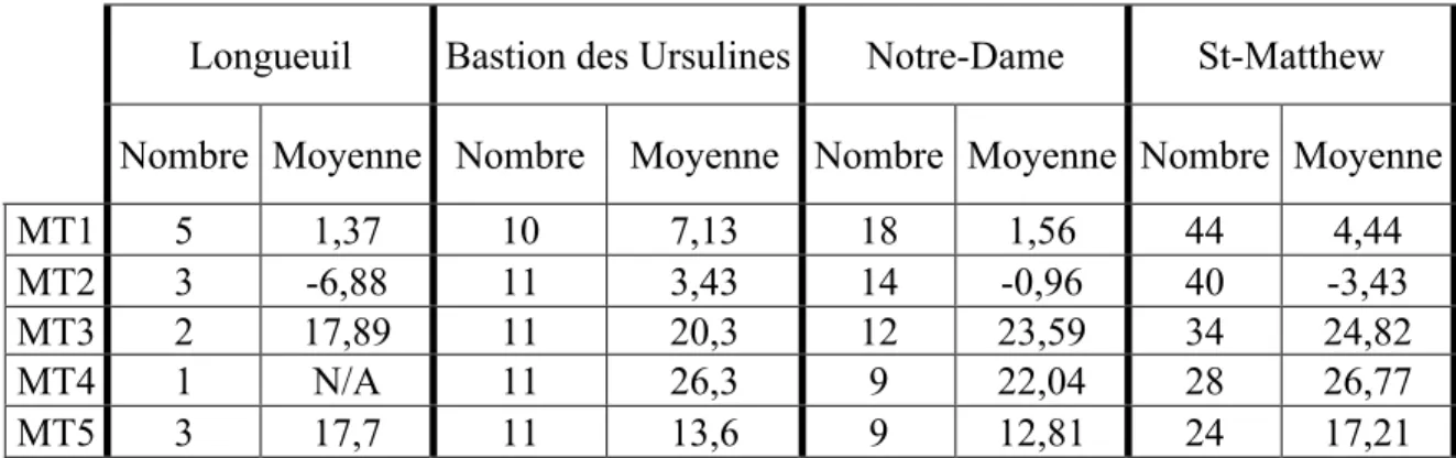 Tableau  V.  Moyenne  de  torsion  des  cinq  têtes  métatarsiennes  chez  les  quatre  groupes  d’origine euro-canadienne