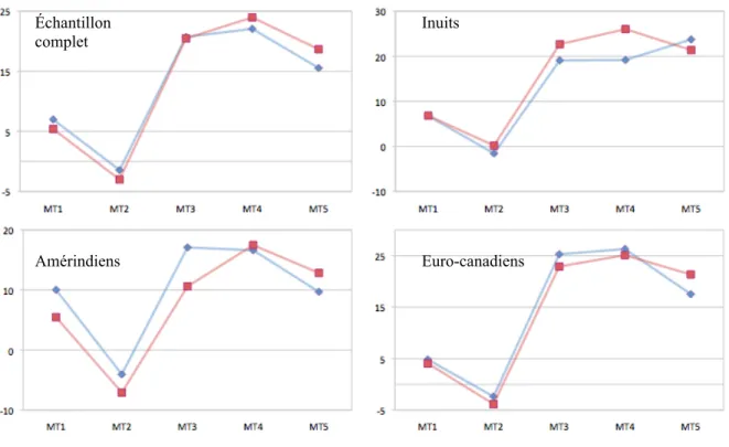 Figure  23.  Graphiques  représentant  les  différences  de  moyennes  de  la  torsion  des  cinq  métatarses entre les hommes (en bleu) et les femmes (en rouge) pour l’échantillon complet, les  Amérindiens, les Inuits et les Euro-canadiens