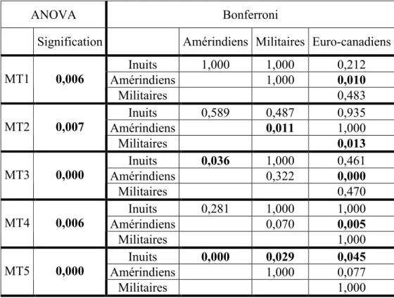 Tableau VIII. Résultats des tests ANOVA et du test Post-Hoc avec correction Bonferroni pour  les moyennes de torsion des cinq têtes métatarsiennes entre les quatre groupes de l’échantillon