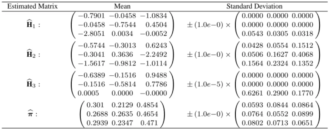 Table 3. Relative Errors when our method is applied to model (28) with different noise levels.