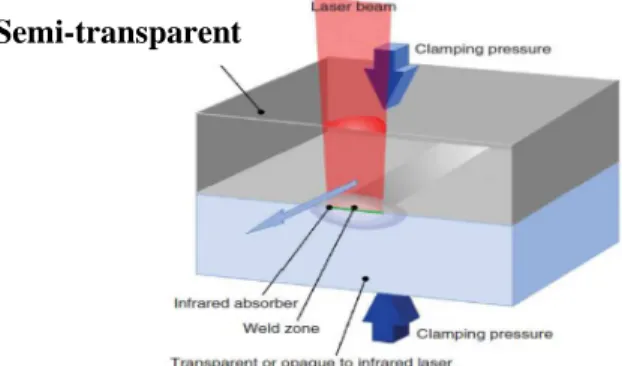Figure 1: Laser welding system [11] 