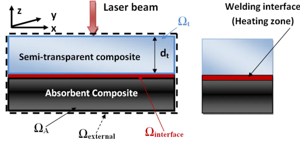 Figure 2: Semi-transparent and absorbent composites coupling 