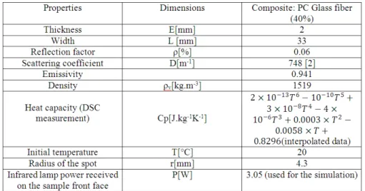 Table 1: Initial parameters for the numerical simulation 