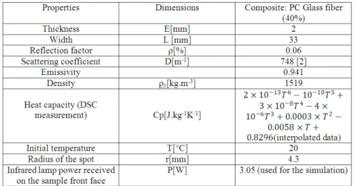 Table 1: Initial parameters for the numerical simulation 