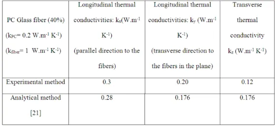 Table 2: Simulated thermal conductivities 