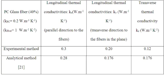 Table 2: Simulated thermal conductivities 