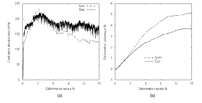 Figure 2. Confrontation des courbes obtenues par simulation numérique avec les résultats expérimentaux sous une pression de confinement 100kPa :(a) Évolution de la contrainte déviatorique ; (b) Évolution de la déformation volumique.