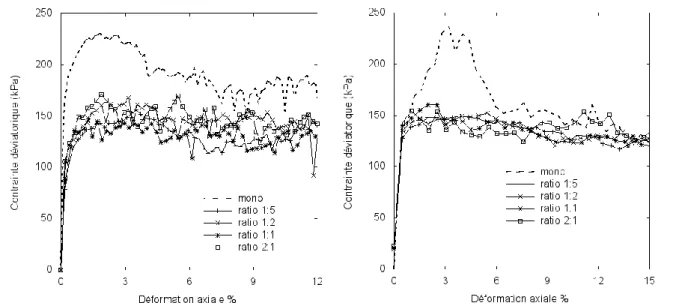 Figure 5. Courbes déviatoriques pour différentes proportions de mélanges des billes sous pression de confinement de 100kPa (a) Essais expérimentaux ; (b)Simulations numériques