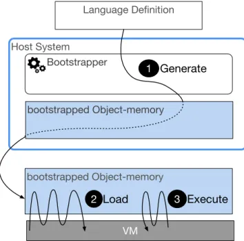 Figure 1. The three main stages of the Pharo bootstrap pro- pro-cess.