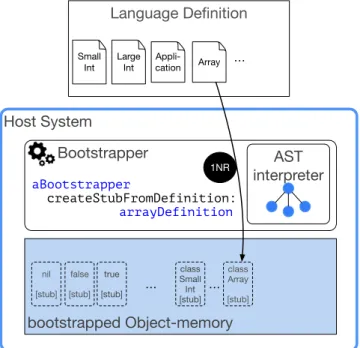 Figure 3. OM Generation: Reflective operations. The boot- boot-strapper modifies the OM executing reflective methods  de-fined in the language definition.