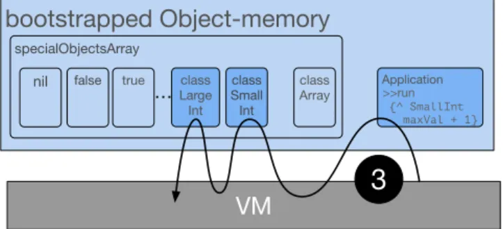 Figure 5. Application Executing. The VM executes the sys- sys-tem’s Application.