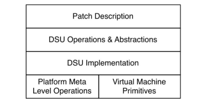 Figure 1. General Architecture of a DSU