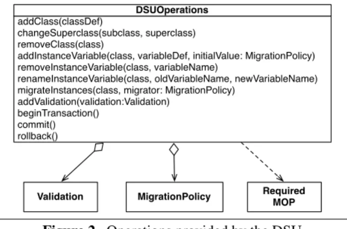 Figure 2. Operations provided by the DSU 3.2.1 Instance Structure Operations