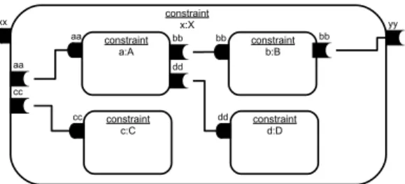 Figure 6: Example of a Constraint-Component Composition