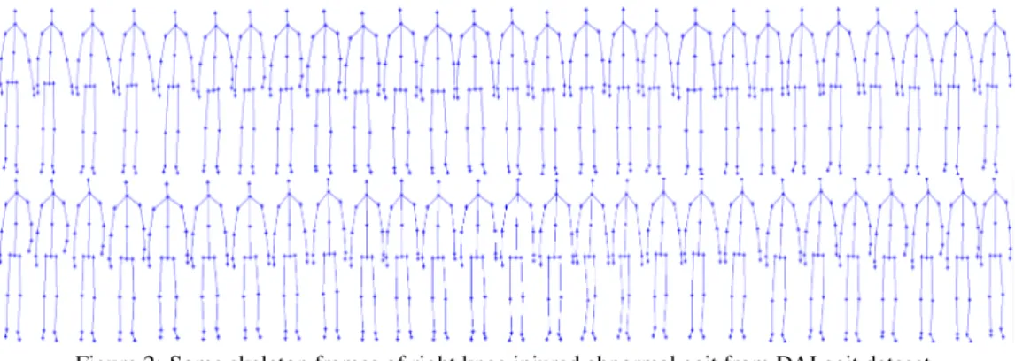 Figure 2: Some skeleton frames of right knee injured abnormal gait from DAI gait dataset.