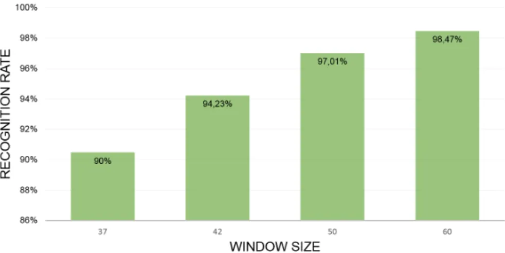 Figure 4: Effect of the temporal size of the sliding window on the results. The classification rates increase when increasing the length of the temporal window.