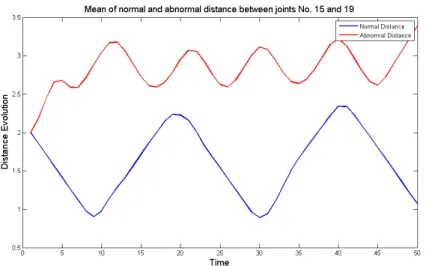 Figure 7: The mean distance of abnormal and normal gait between joints No.15 and 19.