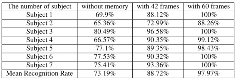 Table 3: Leave-one-actor-out Experiments