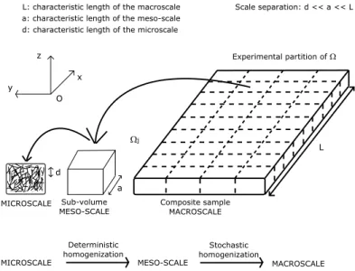 Figure 1. Top: experimental partition and scale separation. Bottom: successive homogenization procedures.