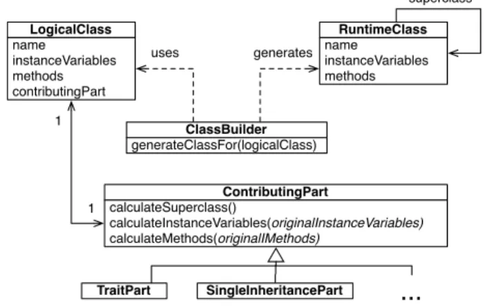 Figure 1: Meta-Level Architecture Components. Logical classes have a contributing part defining what reuse  mecha-nism it uses