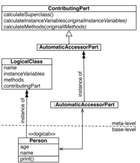 Figure 2: Implementing Automatic Accessors. The auto- auto-matic accessor extension is implemented as a new  contribut-ing part