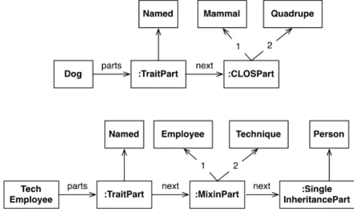 Figure 9: Introducing AbstractContributingPart that imple- imple-ments the chaining mechanism