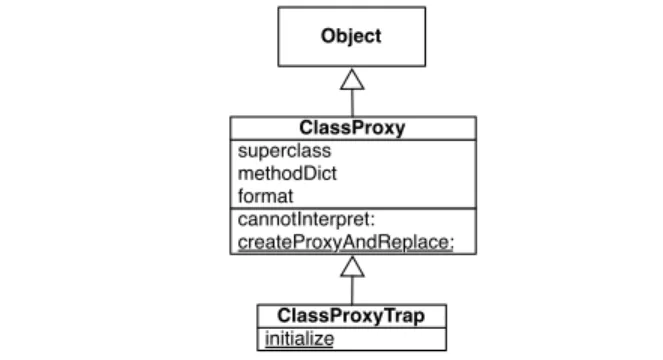 Figure 6 shows the design of ClassProxy . First, notice that we do not use the class Proxy but instead ClassProxy 