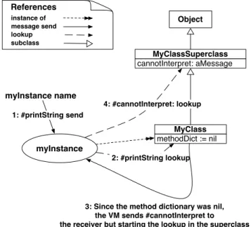 Figure 3. The basic Smalltalk reflective model.