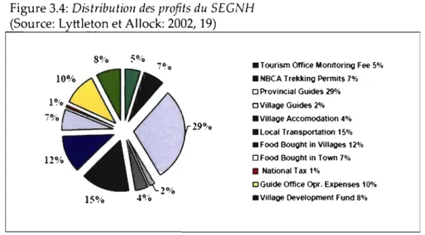 Figure 3.4:  Distribution des  profits du  SEGNH  (Source: Lyttleton et Allock: 2002,  19) 