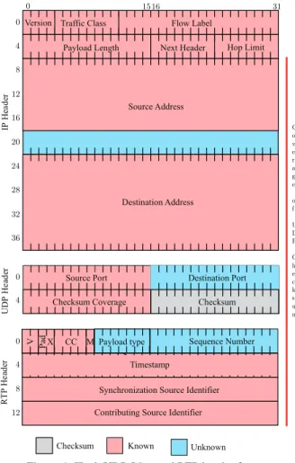 Figure 4: IPv6, UDP-Lite, and RTP header formats Since in the encoding scheme, the concatenation of the RTP, UDP-Lite, and pseudo-IPv6 headers is protected with a 16 bit checksum introduced by the UDP-Lite header [18]