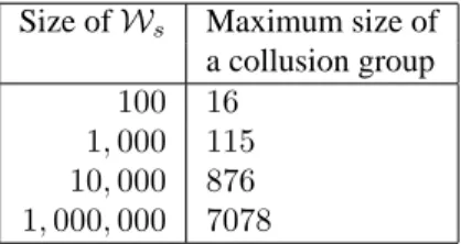 Table 1 gives some numerical values of the maximum number of colluders that the constrained redundant routing algorithm can handle with respect to the size of W s and for N = 1, 000, 000 and c 0 = 0.01.