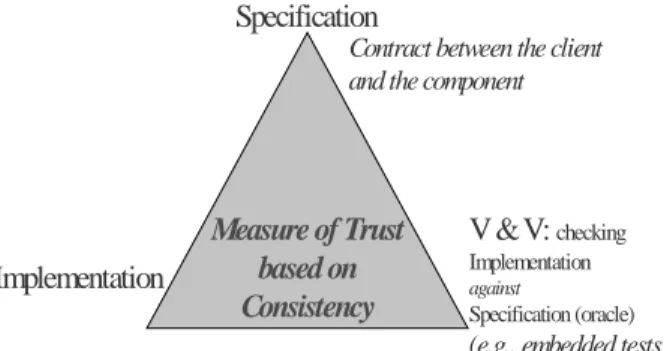 Fig. 1. Trust based on triangle consistency The  question  is  thus  to  be  able  to  measure  this consistency