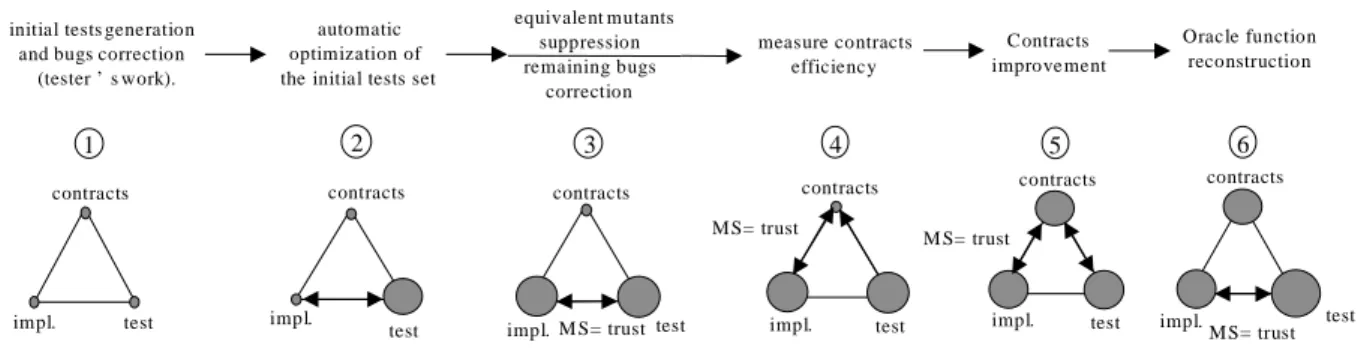 Fig. 2.The global testing-for-trust process