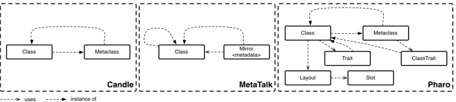 Figure 9. Simplified object model schemas. Schema illustrating the concepts of Candle, MetaTalk and Pharo.