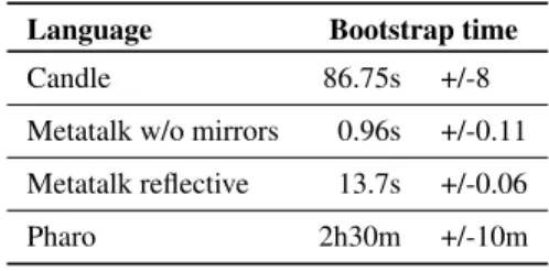 Table 6. Comparison of bootstrap time in absence and pres- pres-ence of dynamic compilation in Pharo.