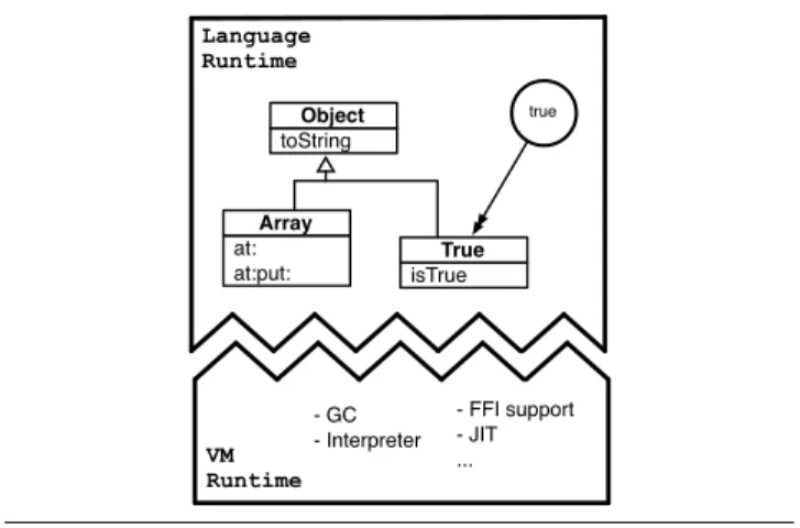 Figure 2. VM and Language Runtime.