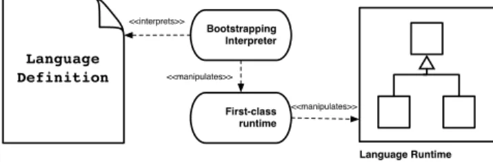 Figure 5. Solution overview. A bootstrapping interpreter uses the self-description in the language definition to build the language through the a clear VM-language interface.