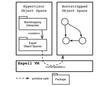 Figure 8. Implementation Overview. Two isolated object spaces run on top of the same Espell VM