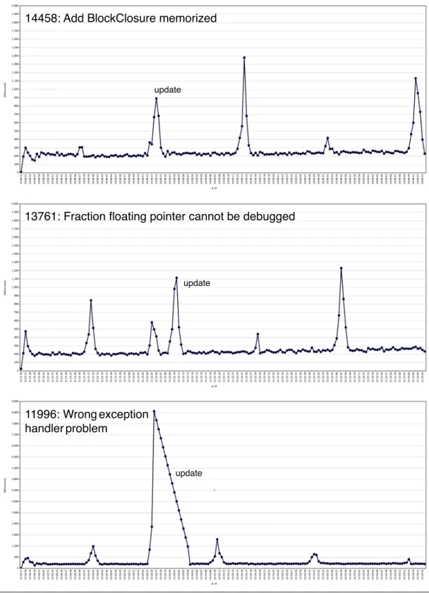 Figure 4. Response Time Graph of SmalltalkHub Application. Running an application during 90 seconds with an update at second 30