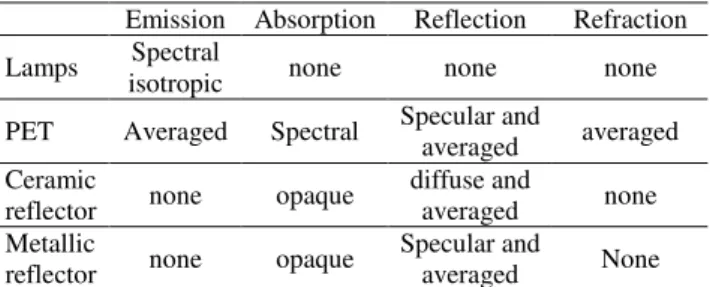 Table 1: Assumptions on optical properties 
