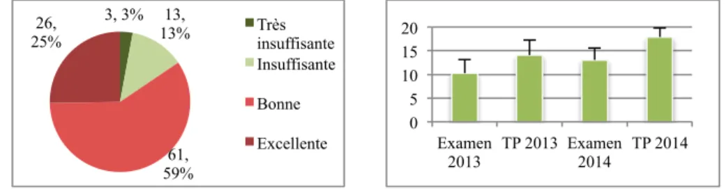 Figure 4. Disponibilité des enseignants  Figure 5. Notes et écarts types   L'évaluation de la matière portait sur un TP et un examen final
