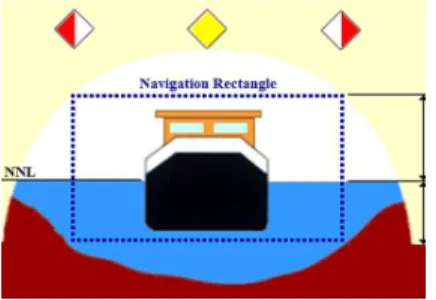 Figure 3: Rectangle de navigation et le Niveau Nor- Nor-mal de Navigation - NNN.