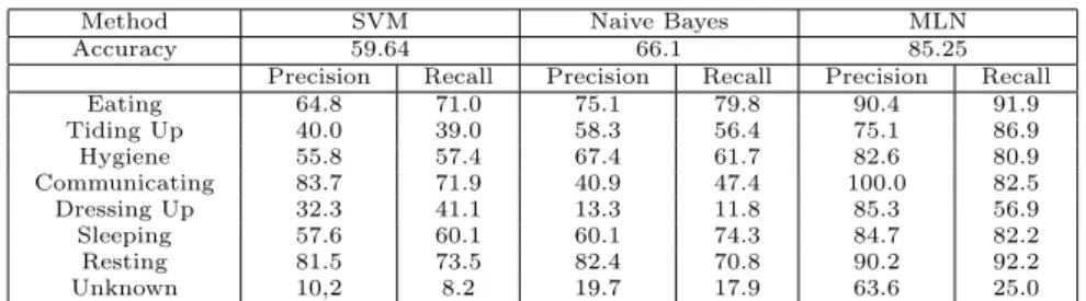 Table 2. Overall Accuracy, precision and recall