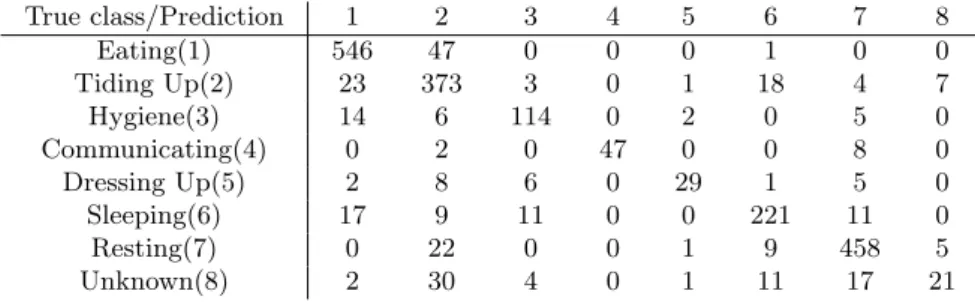 Table 3. Confusion Matrix for MLN results with Unknown class)